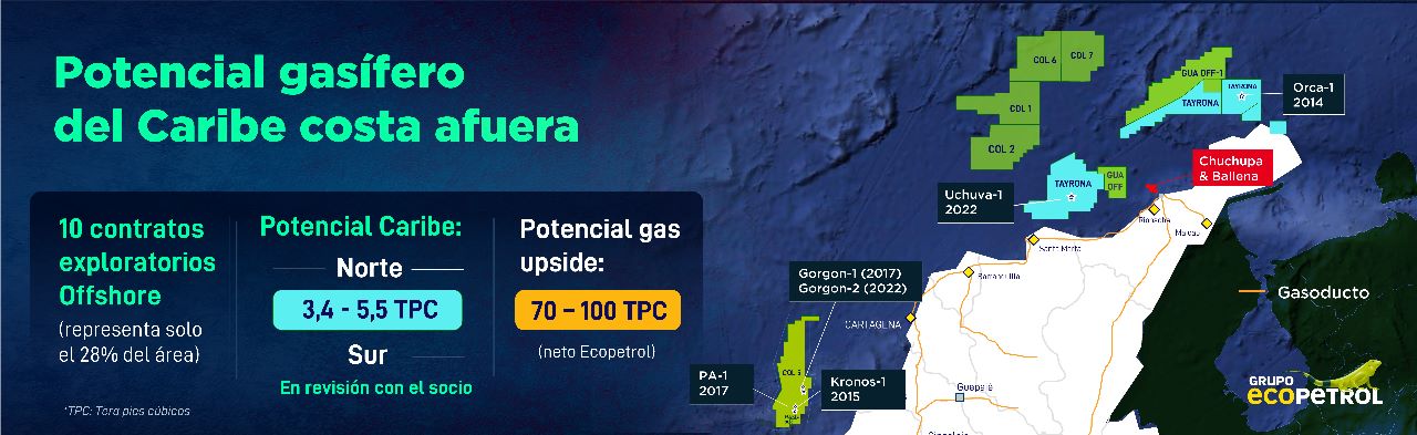 Ecopetrol reveló el potencial gasífero de Colombia en proyectos costa