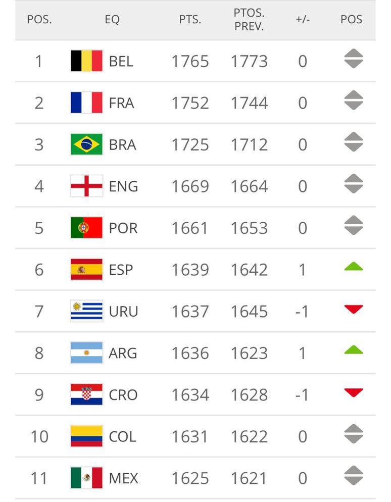 Colombia se mantiene en el top 10 del ranking FIFA LARAZON.CO