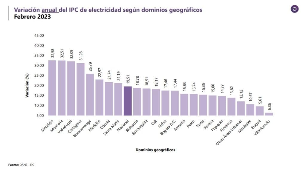 Altas tarifas de energía siguen impulsando la inflación en el Caribe ...