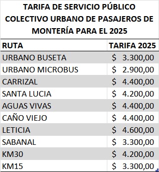 Así quedarían las tarifas en las rutas de Metrosinú.